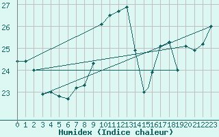 Courbe de l'humidex pour Gibraltar (UK)