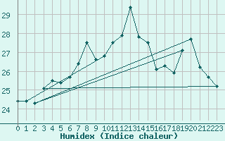 Courbe de l'humidex pour Boulogne (62)