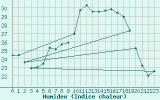 Courbe de l'humidex pour Piding