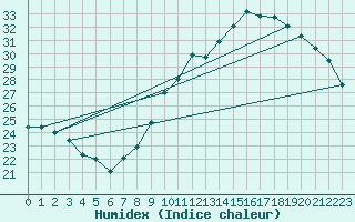 Courbe de l'humidex pour Saint-Germain-du-Puch (33)