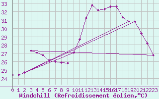 Courbe du refroidissement olien pour Montredon des Corbires (11)