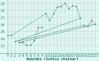 Courbe de l'humidex pour Capo Caccia