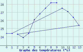 Courbe de tempratures pour Chaudron (974)