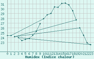 Courbe de l'humidex pour Utiel, La Cubera