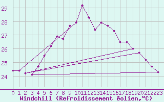 Courbe du refroidissement olien pour Mersin