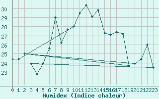 Courbe de l'humidex pour Vinars