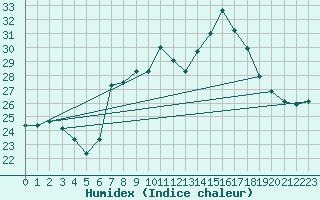 Courbe de l'humidex pour Capo Caccia