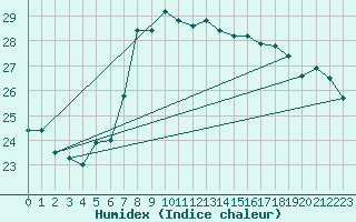 Courbe de l'humidex pour Santander (Esp)