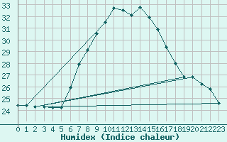 Courbe de l'humidex pour Negotin