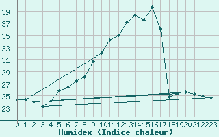 Courbe de l'humidex pour Smederevska Palanka