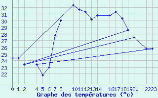 Courbe de tempratures pour guilas