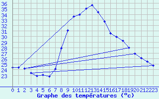Courbe de tempratures pour Tortosa