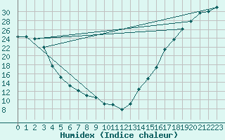 Courbe de l'humidex pour Missoula, Missoula International Airport