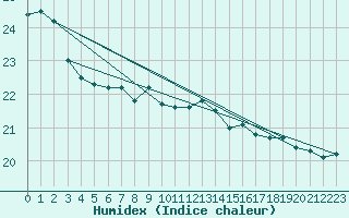 Courbe de l'humidex pour Cap Pertusato (2A)