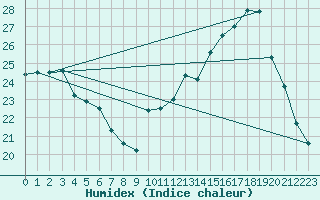 Courbe de l'humidex pour Forceville (80)