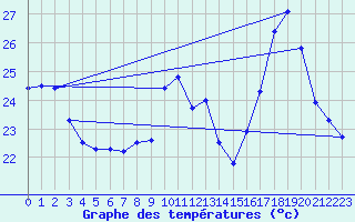 Courbe de tempratures pour Trappes (78)