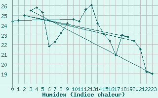 Courbe de l'humidex pour Aubenas - Lanas (07)