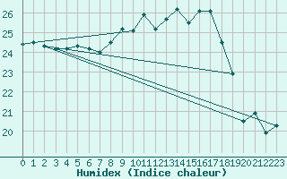 Courbe de l'humidex pour Lorient (56)