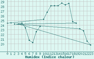 Courbe de l'humidex pour Grosseto