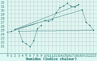 Courbe de l'humidex pour Ble / Mulhouse (68)