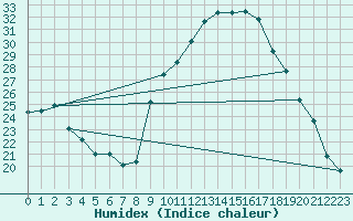 Courbe de l'humidex pour Besn (44)