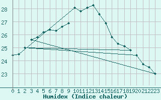 Courbe de l'humidex pour Cap Pertusato (2A)
