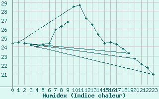 Courbe de l'humidex pour De Bilt (PB)