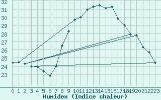 Courbe de l'humidex pour Cap Pertusato (2A)