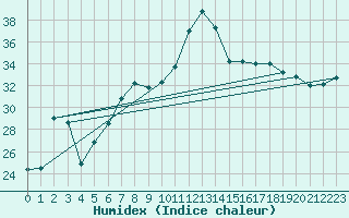 Courbe de l'humidex pour Cap Mele (It)