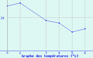 Courbe de tempratures pour Acarau