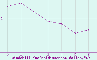 Courbe du refroidissement olien pour Acarau