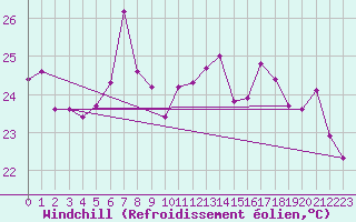 Courbe du refroidissement olien pour Adra