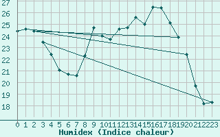 Courbe de l'humidex pour Strasbourg (67)