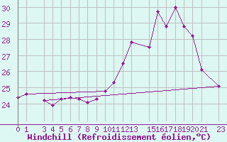 Courbe du refroidissement olien pour Sobral