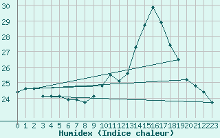 Courbe de l'humidex pour Ile de Groix (56)