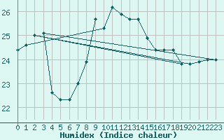 Courbe de l'humidex pour Machichaco Faro