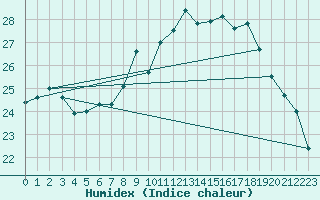 Courbe de l'humidex pour Saffr (44)