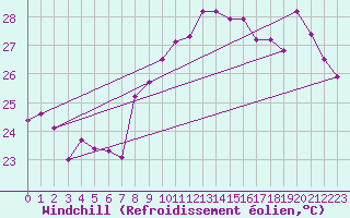 Courbe du refroidissement olien pour Hyres (83)