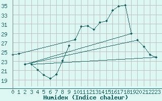 Courbe de l'humidex pour Grenoble/agglo Le Versoud (38)
