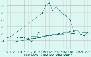 Courbe de l'humidex pour Cavalaire-sur-Mer (83)