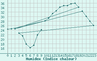 Courbe de l'humidex pour Vichy (03)