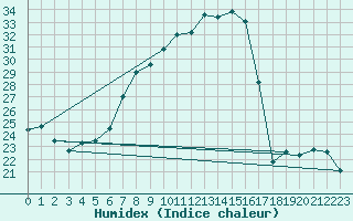 Courbe de l'humidex pour Wdenswil