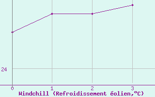 Courbe du refroidissement olien pour Marion Reef