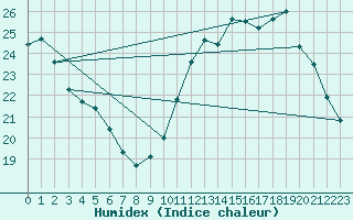 Courbe de l'humidex pour La Poblachuela (Esp)