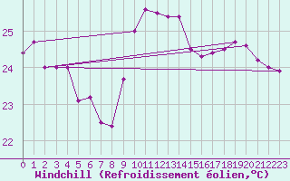 Courbe du refroidissement olien pour Leucate (11)