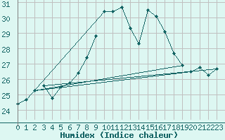 Courbe de l'humidex pour Toulon (83)