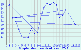 Courbe de tempratures pour Belfort-Dorans (90)