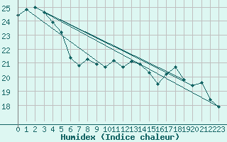 Courbe de l'humidex pour Metz (57)