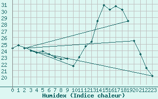 Courbe de l'humidex pour Pordic (22)