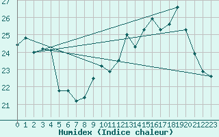 Courbe de l'humidex pour Saint-Nazaire (44)